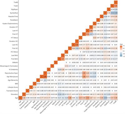Associations between reproductive history, hormone use, APOE ε4 genotype and cognition in middle- to older-aged women from the UK Biobank